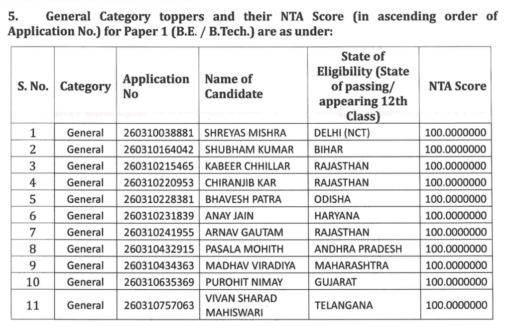 JEE Toppers List General