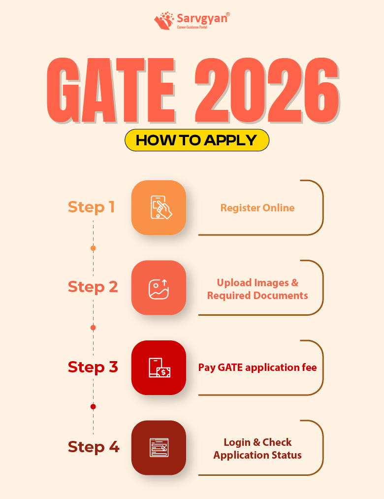 How to Apply for GATE 2026