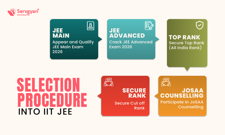Selection Procedure into IIT JEE