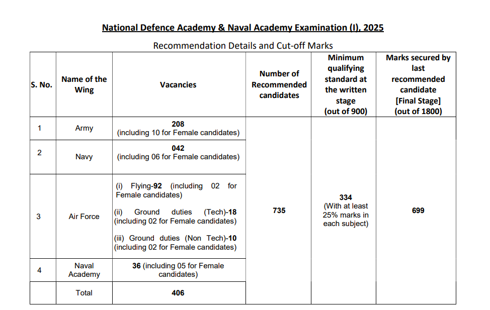 NDA 1 2025 Cutoff