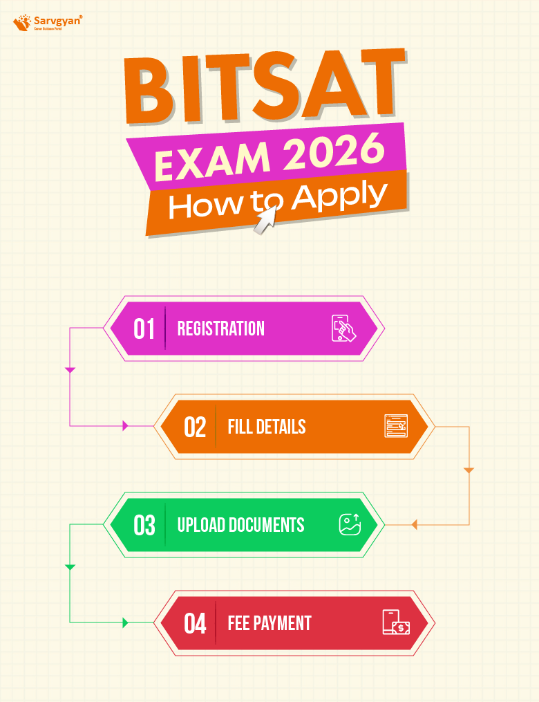Bitsat 2026 - How to Apply